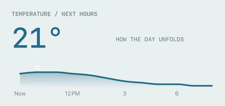 Temperature Study gallery design showing a twelve-hour temperature chart
